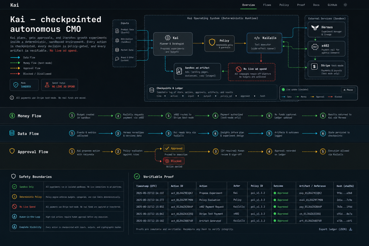 Generated Kai systems graphic showing how data, money, approval, and stop signs move through the demo.